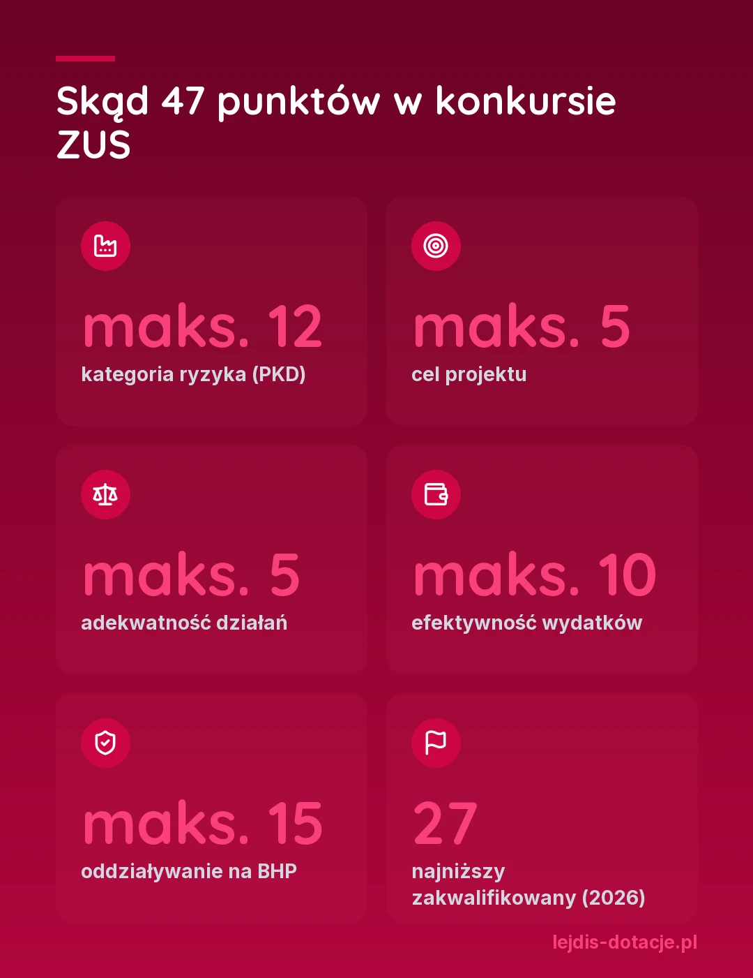 Punkty w konkursie ZUS na poprawę BHP: kategoria ryzyka według PKD do 12 punktów, cel projektu do 5, adekwatność działań do 5, efektywność wydatków do 10, oddziaływanie na poprawę BHP do 15, razem 47; najniższy wynik wśród projektów zakwalifikowanych w naborze 2026 to 27 punktów