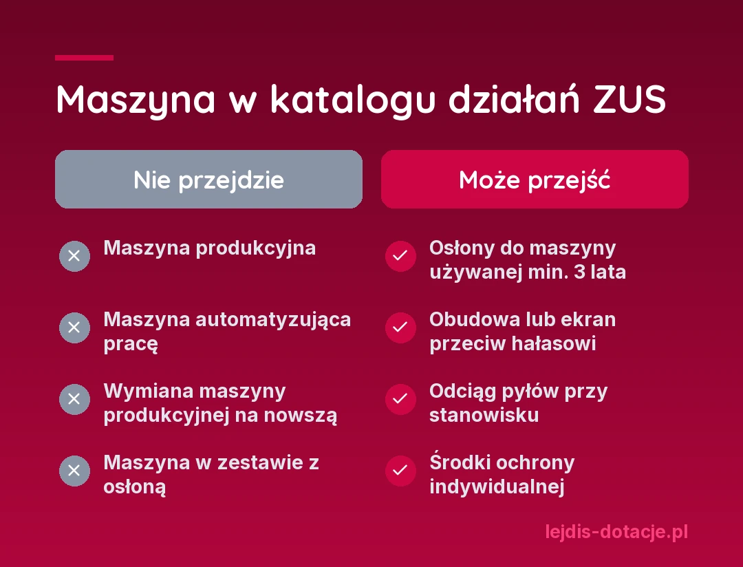 Maszyna w katalogu działań ZUS: nie przejdzie maszyna produkcyjna, maszyna automatyzująca pracę, wymiana maszyny produkcyjnej na nowszą ani maszyna w zestawie z osłoną; może przejść osłona do maszyny używanej co najmniej 3 lata, obudowa lub ekran przeciw hałasowi, odciąg pyłów przy stanowisku i środki ochrony indywidualnej