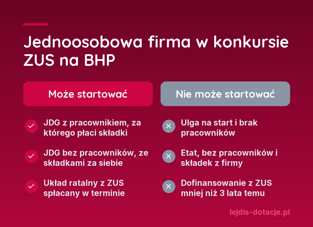 Jednoosobowa firma w konkursie ZUS na BHP: może startować JDG z pracownikiem, za którego płaci składki, JDG bez pracowników ze składkami za siebie i firma w układzie ratalnym z ZUS spłacanym w terminie; nie może JDG na uldze na start bez pracowników, właściciel na etacie bez pracowników i bez składek z firmy oraz firma, której ZUS wypłacił dofinansowanie mniej niż 3 lata temu