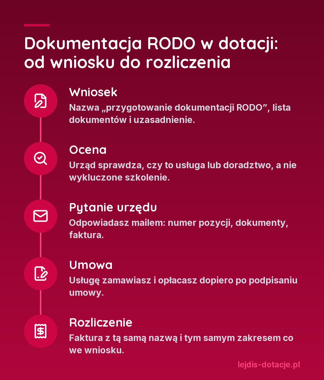 Pięć etapów pozycji dokumentacja RODO w dotacji z urzędu pracy: wniosek z nazwą i listą dokumentów, ocena urzędu, odpowiedź mailem na pytanie, zakup po podpisaniu umowy, rozliczenie fakturą o tej samej nazwie