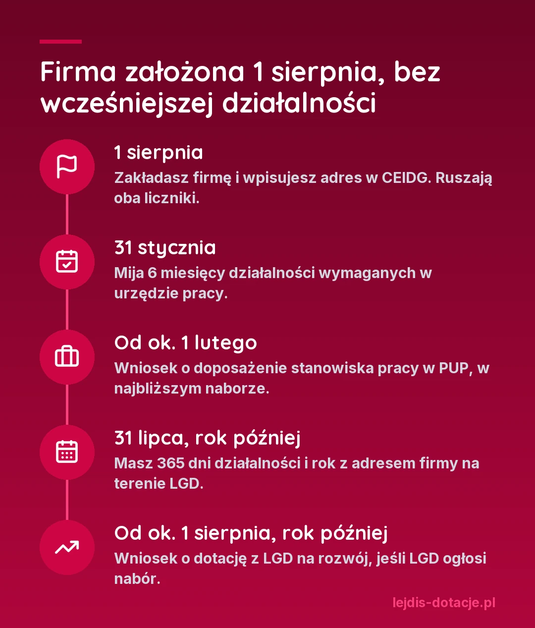 Oś czasu dla firmy założonej 1 sierpnia bez wcześniejszej działalności: po 6 miesiącach, około 1 lutego, wniosek o doposażenie stanowiska pracy w urzędzie pracy, a po 365 dniach, około 1 sierpnia następnego roku, wniosek o dotację z LGD na rozwój, jeśli LGD ogłosi nabór