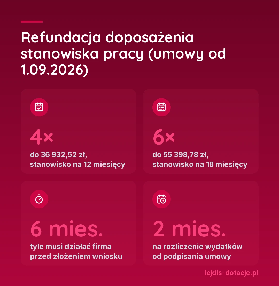 Refundacja doposażenia stanowiska pracy przy przeciętnym wynagrodzeniu z II kwartału 2026 r., dla umów od 1 września 2026 r.: 4-krotność przeciętnego wynagrodzenia, czyli do 36 932,52 zł, przy stanowisku na 12 miesięcy, 6-krotność, czyli do 55 398,78 zł, przy 18 miesiącach, firma działa co najmniej 6 miesięcy, rozliczenie wydatków w 2 miesiące od umowy