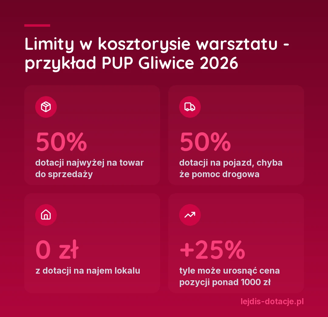 Limity w kosztorysie warsztatu według zasad PUP Gliwice 2026: towar najwyżej 50% dotacji, pojazd najwyżej 50% poza pomocą drogową, najem lokalu niefinansowany, cena pozycji powyżej 1000 zł najwyżej o 25% wyższa przy rozliczeniu