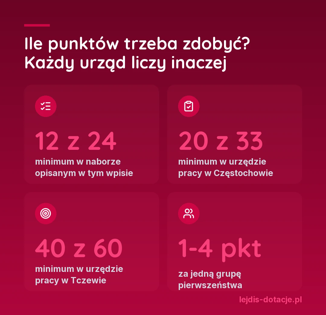 Infografika: minimalna liczba punktów do dotacji z urzędu pracy w różnych urzędach - 12 z 24, 20 z 33 w Częstochowie, 40 z 60 w Tczewie oraz 1 do 4 punktów za grupę pierwszeństwa