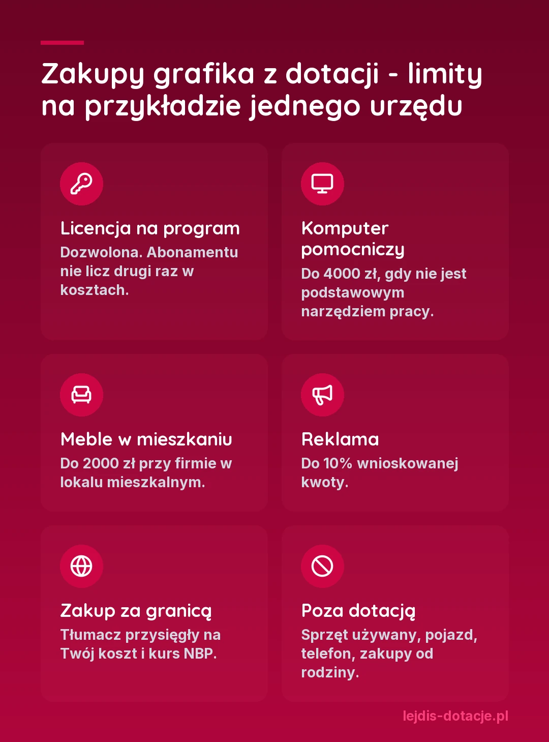 Limity zakupów z dotacji z urzędu pracy dla grafika na przykładzie zasad jednego urzędu: licencja na program dozwolona, komputer pomocniczy do 4000 zł, meble w mieszkaniu do 2000 zł, reklama do 10 procent kwoty wniosku, zakup za granicą z tłumaczeniem przysięgłym i kursem NBP, bez sprzętu używanego, pojazdu, telefonu i zakupów od rodziny