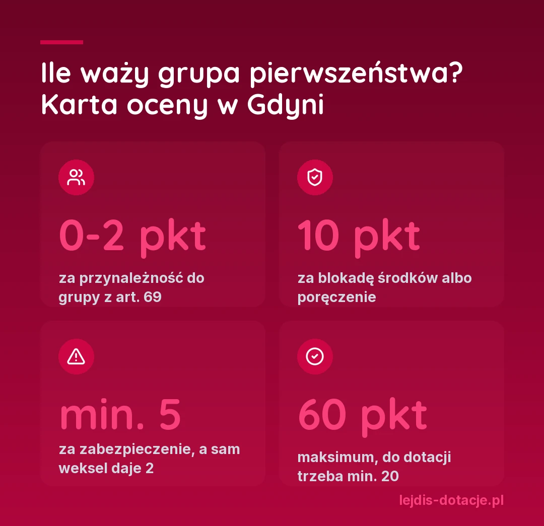 Infografika: karta oceny wniosku o dotację w urzędzie pracy w Gdyni - grupa pierwszeństwa 0-2 punkty, blokada środków albo poręczenie 10 punktów, minimum 5 punktów za zabezpieczenie, a sam weksel daje 2, maksimum 60 punktów, a do dotacji co najmniej 20