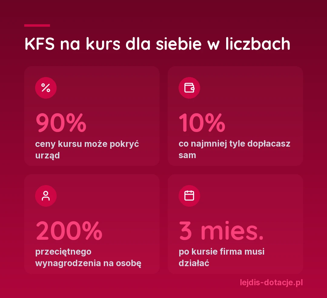 KFS na kurs dla siebie w liczbach: urząd może pokryć 90% ceny kursu, co najmniej 10% dopłacasz sam, limit to 200% przeciętnego wynagrodzenia na osobę, a przez 3 miesiące po kursie firma musi działać