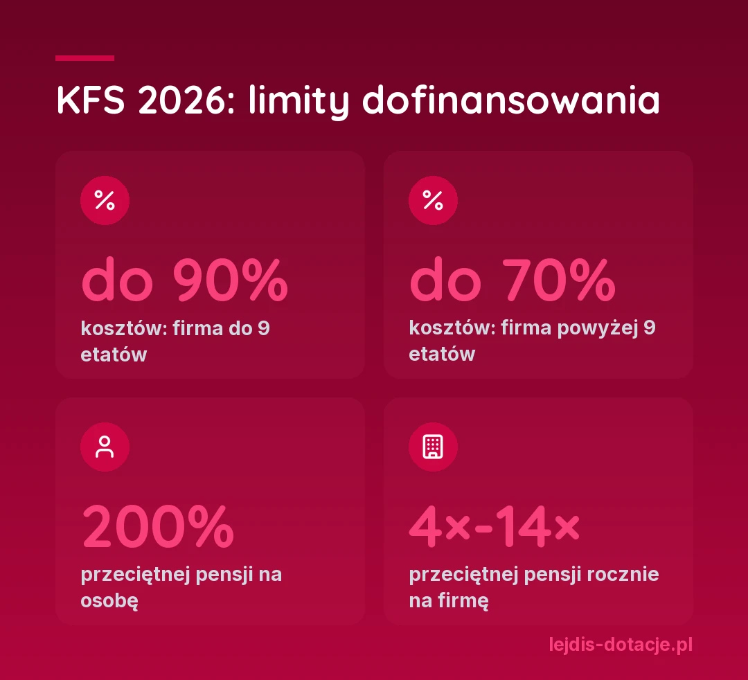 Infografika z limitami KFS 2026: do 90% kosztów w firmie do 9 etatów, do 70% w firmie powyżej 9 etatów, 200% przeciętnego wynagrodzenia na osobę, od 4 do 14 przeciętnych wynagrodzeń rocznie na firmę