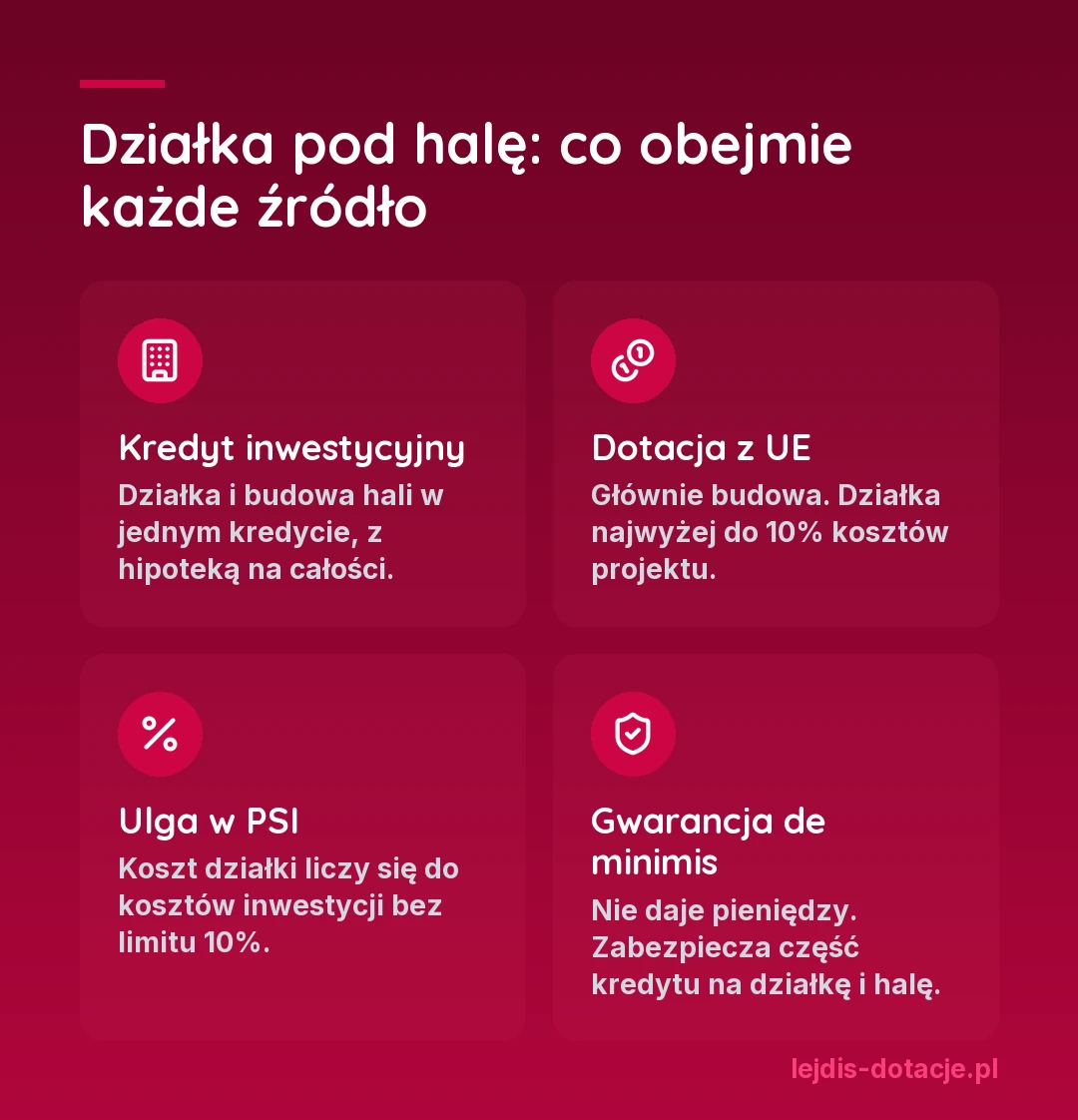 Działka pod halę w czterech formach wsparcia: kredyt inwestycyjny obejmuje działkę i budowę, w dotacji z UE działka może stanowić najwyżej 10% kosztów projektu, ulga w Polskiej Strefie Inwestycji liczy koszt działki bez limitu 10%, gwarancja de minimis zabezpiecza część kredytu