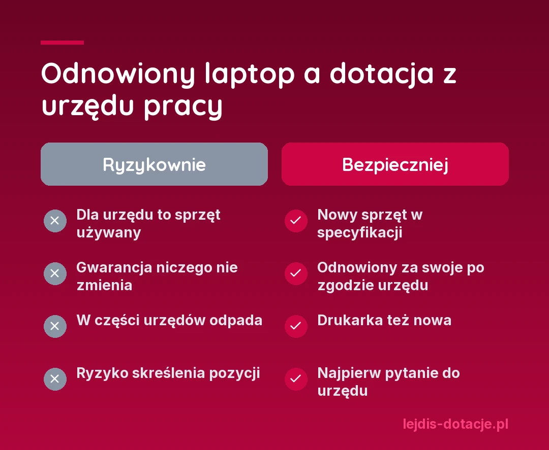 Odnowiony laptop a dotacja z urzędu pracy, ryzykownie: odnowiony sprzęt z dotacji to dla urzędu sprzęt używany i w części urzędów odpada; bezpieczniej: nowy sprzęt w specyfikacji, odnowiony kupiony za swoje we wkładzie dopiero po zgodzie urzędu, nowa drukarka i pytanie do urzędu przed wnioskiem