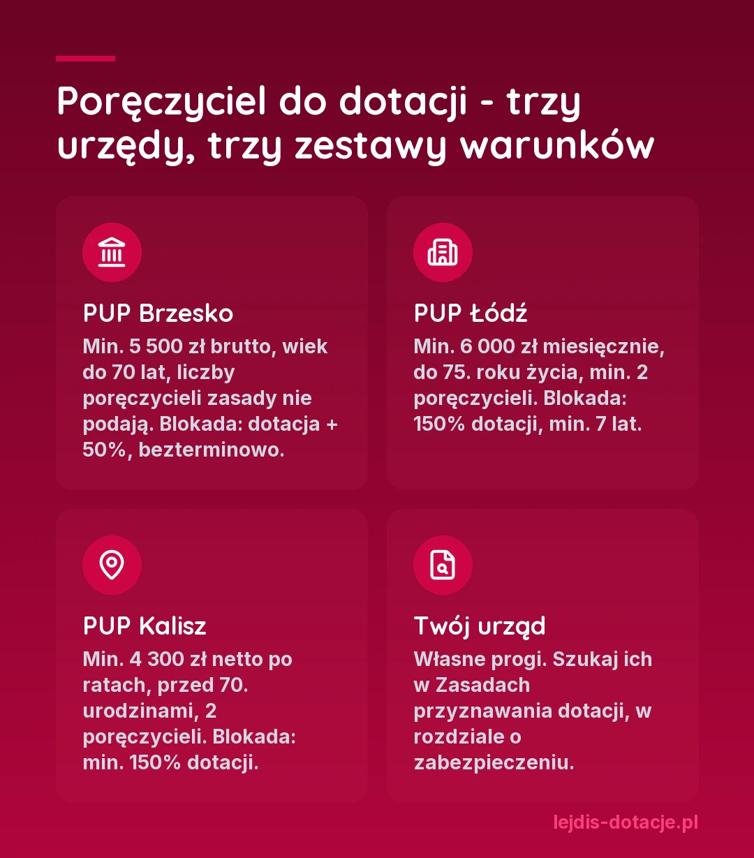 Warunki dla poręczyciela dotacji z urzędu pracy w Brzesku, Łodzi i Kaliszu: minimalny dochód, wiek, liczba poręczycieli i blokada środków na koncie