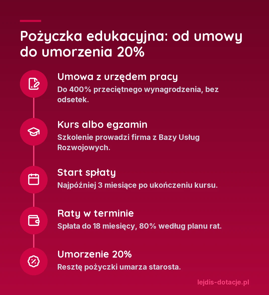 Oś czasu pożyczki edukacyjnej: umowa do 400% przeciętnego wynagrodzenia, kurs w firmie z Bazy Usług Rozwojowych, spłata od najpóźniej 3 miesięcy po kursie, raty do 18 miesięcy, umorzenie 20% po spłacie 80% w terminie
