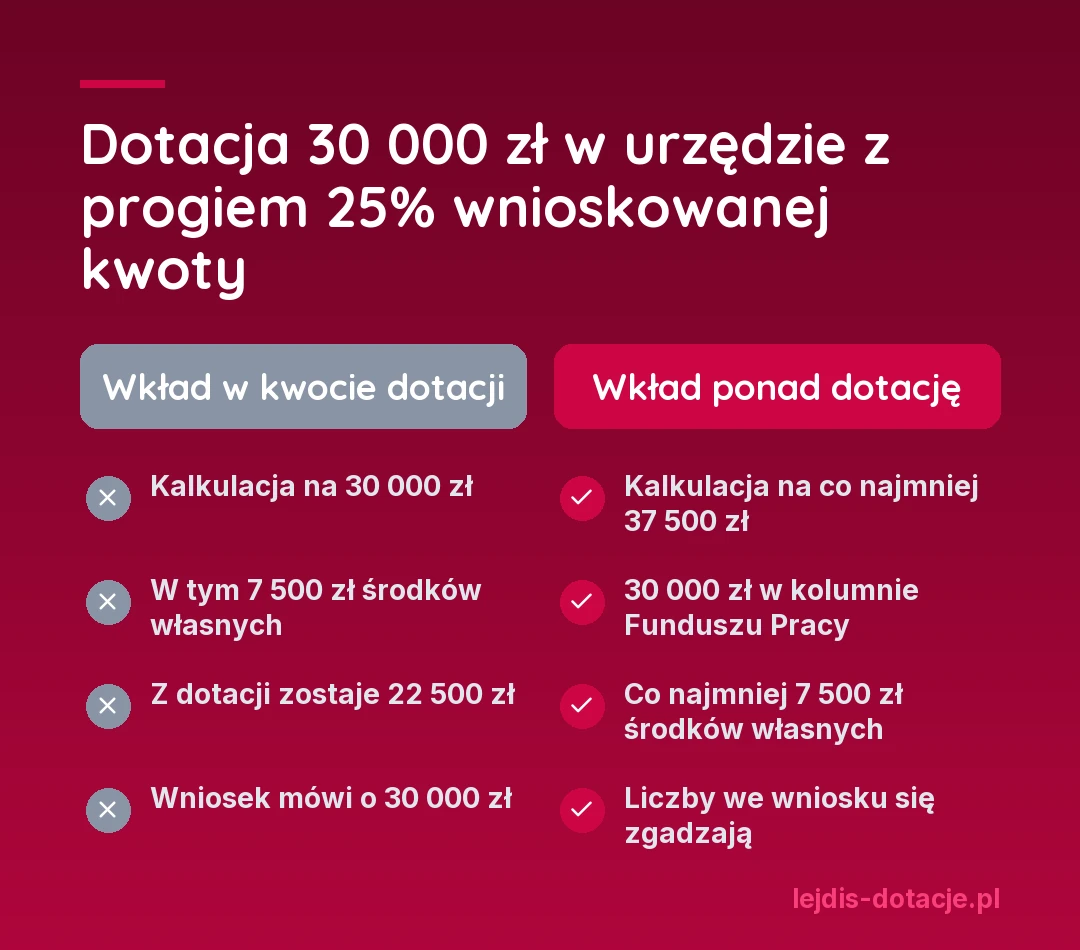 Przykład dla urzędu, który wymaga 25% wnioskowanej kwoty (np. PUP Gorlice), przy dotacji 30 000 zł: wkład schowany w kwocie dotacji daje kalkulację na 30 000 zł i tylko 22 500 zł z dotacji, wkład ponad dotację daje kalkulację na co najmniej 37 500 zł