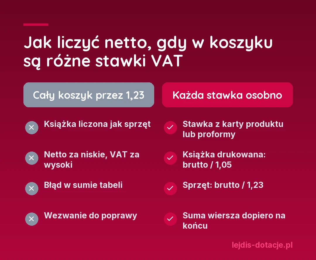 Porównanie: cały koszyk przeliczony przez 1,23 daje złe netto i wezwanie do poprawy, a netto liczone osobno dla każdej stawki VAT (książka przez 1,05, sprzęt przez 1,23) daje sumę, którą urząd sprawdzi